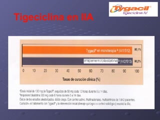 Tigeciclina en IIA 