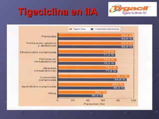 Tigeciclina en IIA 