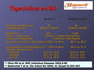 Tigeciclina en IIA     OLIVA(1)   BABINCHAK(2)   Fase de investigación   III  III   Características     DOBLE CIEGO  DOBLE CIEGO   Pacientes   825   1.642  Dosis  tigeciclina   100mg (1ª dosis)-50 mg/12 h Fármaco comparador   Imipenem (500 mg/6h)  Curación clínica (12-42 d post) (%)82,7 vs 84,0  86,1 vs. 86.2   Erradicación microbiológica (%) 80,6 vs 82,4  80,2 vs. 81.5 Efectos adversos (%) . nauseas    31,0 vs. 24,8  24,4 vs. 19,0 . vómitos   25,7 vs. 19.4  19,2 vs. 14,3 . diarrea    21,3 vs. 18.9  13,8 vs. 13,2  (1)  Oliva ME et al. BMC Infectious Diseases 2005,5:88 (2)  Babinchak T et al. Clin Infect Dis 2005; 41 (Suppl 5):354-367 