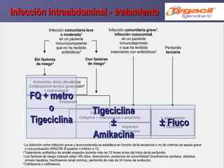 FQ + metro o Tigeciclina Tigeciclina ± Amikacina ±  Fluco Infección intraabdominal -  tratamiento 