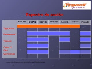 Espectro de acción *  Excluyendo Ertapenem: sin actividad frente a  Pseudomonas Anerob Quinolonas Cefas 3ª Gen Tazocel Carbapenems* Tigeciclina Pseudo Atípicos BGN   Res BGN S CGP S CGP Res 