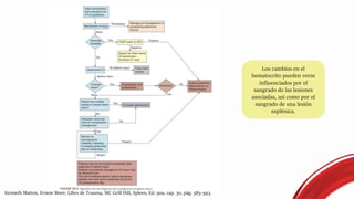 Kenneth Mattox, Ernest More; Libro de Trauma, MC Grill Hill, Spleen, Ed. 9na, cap. 30, pág. 585-593.
Los cambios en el
hematocrito pueden verse
influenciados por el
sangrado de las lesiones
asociadas, así como por el
sangrado de una lesión
esplénica.
 