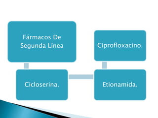 Fármacos De
Segunda Línea
Cicloserina. Etionamida.
Ciprofloxacino.
 