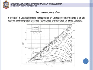Representación grafica Figura 8.13 Distribución de compuestos en un reactor intermitente o en un reactor de flujo piston para las reacciones elementales de serie paralelo  UNIVERSIDAD NACIONAL EXPERIMENTAL DE LA FUERZA ARMADA INGENIERIA DE LAS REACCIONES   