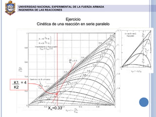 Ejercicio Cinética de una reacción en serie paralelo X A =0.33 UNIVERSIDAD NACIONAL EXPERIMENTAL DE LA FUERZA ARMADA INGENIERIA DE LAS REACCIONES   K1  = 4 K2 
