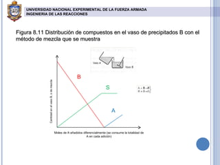 Figura 8.11 Distribución de compuestos en el vaso de precipitados B con el método de mezcla que se muestra UNIVERSIDAD NACIONAL EXPERIMENTAL DE LA FUERZA ARMADA INGENIERIA DE LAS REACCIONES   S B A Moles de A añadidos diferencialmente (se consume la totalidad de A en cada adición) Cantidad en el vaso B, o de mezcla 