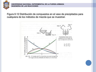 Figura 8.12 Distribución de compuestos en el vaso de precipitados para cualquiera de los métodos de mezcla que se muestran UNIVERSIDAD NACIONAL EXPERIMENTAL DE LA FUERZA ARMADA INGENIERIA DE LAS REACCIONES   