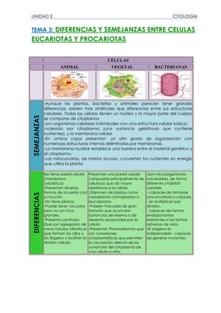 UNIDAD 2 CITOLOGÍA
TEMA 3: DIFERENCIAS Y SEMEJANZAS ENTRE CELULAS
EUCARIOTAS Y PROCARIOTAS
CÉLULAS
ANIMAL VEGETAL BACTERIANAS
SEMEJANZAS
-Aunque las plantas, bacterias y animales parecen tener grandes
diferencias, existen más similitudes que diferencias entre sus estructuras
celulares. Todas las células tienen un núcleo y la mayor parte del cuerpo
se compone de citoplasma
-son organismos celulares individuales con una estructura celular básica.
-rodeado por citoplasma (una sustancia gelatinosa que contiene
nutrientes), y la membrana celular.
-En ambos casos presentan un alto grado de organización con
numerosas estructuras internas delimitadas por membranas.
-La membrana nuclear establece una barrera entre el material genético y
el citoplasma.
-Las mitocondrias, de interior sinuoso, convierten los nutrientes en energía
que utiliza la planta
DIFERENCIAS
No tiene pared celular
(membrana
celulósica)
-Presentan diversas
formas de acuerdo con
su función.
-No tiene plastos
-Puede tener vacuolas
pero no son muy
grandes.
-Presenta centriolos
Que son agregados de
micro túbulos cilíndricos
que forman los cilios y
los flagelos y facilitan la
división celular.
Presentan una pared celular
compuesta principalmente de
celulosa) que da mayor
resistencia a la célula.
-Disponen de plastos como
cloroplastos cromoplastos o
leucoplastos
-Poseen Vacuolas de gran
tamaño que acumulan
sustancias de reserva o de
desecho producidas por la
célula.
-Presentan Plasmodesmos que
son conexiones
citoplasmáticas que permiten
la circulación directa de las
sustancias del citoplasma de
una célula a otra.
-Son microorganismos
unicelulares, de forma
diferente y hábitat
variable.
- capaces de formarse
una envoltura o cápsula.
- se multiplican por
división.
- capaces de formar
endoporosmas
resistentes a las formas
adversas de vida.
-El oxigeno es
indispensable - capaces
de generar mutantes.
 