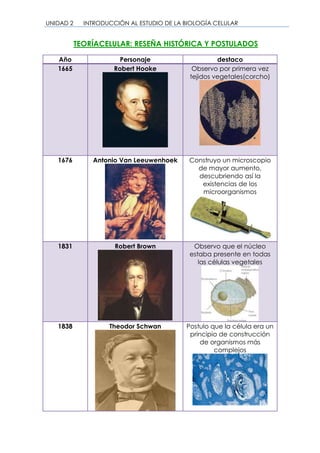 UNIDAD 2 INTRODUCCIÓN AL ESTUDIO DE LA BIOLOGÍA CELULAR
TEORÍACELULAR: RESEÑA HISTÓRICA Y POSTULADOS
Año Personaje destaco
1665 Robert Hooke Observo por primera vez
tejidos vegetales(corcho)
1676 Antonio Van Leeuwenhoek Construyo un microscopio
de mayor aumento,
descubriendo así la
existencias de los
microorganismos
1831 Robert Brown Observo que el núcleo
estaba presente en todas
las células vegetales
1838 Theodor Schwan Postulo que la célula era un
principio de construcción
de organismos más
complejos
 