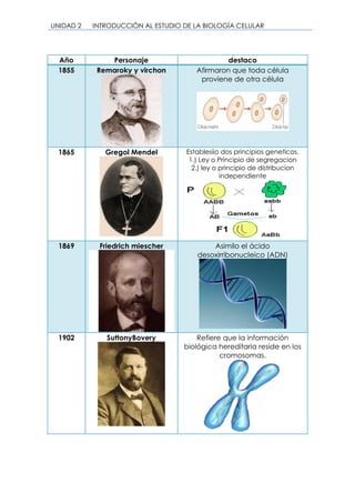 UNIDAD 2 INTRODUCCIÓN AL ESTUDIO DE LA BIOLOGÍA CELULAR
Año Personaje destaco
1855 Remaroky y virchon Afirmaron que toda célula
proviene de otra célula
1865 Gregol Mendel Establesiio dos principios geneticos.
1.) Ley o Principio de segregacion
2.) ley o principio de distribucion
independiente
1869 Friedrich miescher Asimilo el ácido
desoxirribonucleico (ADN)
1902 SuttonyBovery Refiere que la información
biológica hereditaria reside en los
cromosomas.
 
