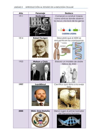 UNIDAD 2 INTRODUCCIÓN AL ESTUDIO DE LA BIOLOGÍA CELULAR
Año Personaje Destaco
1911 Sturtevant Comenzó a construir mapas
como sónicas donde observo
los locus y los locis de los genes
1814 Robert Feuigen Descubrió que el ADN se
encuentra en los cromosomas
1953 Watson y Crick Elaboro un modelo de doble
Hélice de AND
1997 IvanWilmut Científico que dono a la oveja
Doly
2000 EEUU, Gran Bretaña Dieron lugar al primer borrador
del Genoma Humano
 