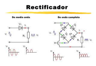 Rectificador
De media onda De onda completa
 