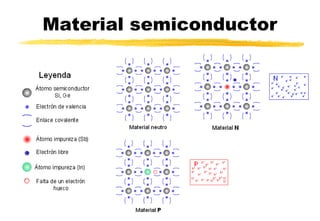 Material semiconductor
 