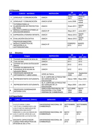 4.2 Docente
N° CURSOS - MATERIAS INSTITUCIÓN
DE
MES-AÑO
A
MES-AÑO
1 LENGUAJE Y COMUNICACIÓN UNACH
Enero
2011
Hasta la
fecha
2 LENGUAJE Y COMUNICACIÓN UNACH UFAP Junio 2008
Fecha
actual
3
TUTORÍAS PARA LA
ELABORACIÓN DE PROYECTOS
DE TESIS
UNACH Enero 2011
Agosto
2011
4
MÓDULO CURRÍCULO PARA LA
EDUCACIÓN BÁSICA
UNACH IP Mayo 2011 Junio 2011
5 EXPRESIÓN LITERARIA INFANTIL UNACH Marzo 2012
Agosto
2012
6 EVALUACIÓN EDUCATIVA UNACH Marzo 2012
Agosto
2012
7
PROFESOR MAESTRÍA
MÓDULO DIDÁCTICA DE
INICIACIÓN A LA
LECTOESCRITURA
UNACH IP
FEBRERO
2012
MARZO
2012
4.3 Directiva
N° Cargos INSTITUCIÓN
DE
MES-AÑO
A
MES-AÑO
1 Comisión de revisión de tema de UNACH (I.P.) 2012 2012
2 Tutor de tesis UNACH 2011 2012
3
Comisión de carrera de Educación
Básica
UNACH 2012 2013
4
Comisión de elaboración de
Indicadores de la escuela de
educación Básica
UNACH 2012 2013
5
PROFESOR ASESOR DE
ORTOGRAFÍA Y LIBRO LEÍDO.
UENS de Fátima
Octubre
2006
Septiembre
2007
6 REPRESENTANTE ESTUDIANTIL
AL H. JUNTA DE LA FACULTAD
DE CIENCIAS DE LA
EDUCACIÓN
Marzo 1999 Mayo 2000
7 REPRESENTANTE ESTUDIANTIL
AL H. JUNTA DE LA FACULTAD
DE CIENCIAS DE LA
EDUCACIÓN
Mayo 2000 Julio 2001
8
PROFESOR COORDINADOR
DEFENSA CIVIL
DIRECCIÓN PROVINCIAL DE
EDUCACIÓN Y CULTURA
HISPANA DE CHIMBORAZO
OCTUBRE
2003
2004
MAYO
2004
2005
4.4 Capacitador
N° CURSO- SEMINARIO (ÁREAS) ENTIDADES
DE
MES-AÑO
A
MES-AÑO
1
FACILITADOR CURSO
“LECTURA COMPRENSIVA DE
LAS CUARTAS JORNADAS DE
FORMACIÓN DOCENTE”
UNIVERSIDAD NACIONAL DE
CHIMBORAZO.
SEPTIEMBRE
2012
SEPTIEMBRE
2012
2
DIRIGIDO A LOS ALUMNOS DE
LOS CUARTOS AÑOS DE LAS
CARRERAS DE LA FACULTAD
UNIVERSIDAD NACIONAL DE
CHIMBORAZO.
MAYO
2012
MAYO
2012
3
DOCENTE CAPACITADOR
CURSO PARA MAESTROS DE
AFCEGB de 2do a 7mo
UNIVERSIDAD NACIONAL DE
CHIMBORAZO
JULIO
2010
AGOSTO
2010
 