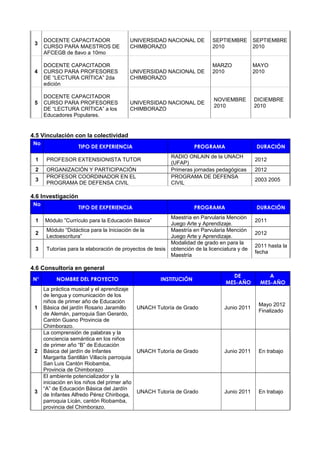3
DOCENTE CAPACITADOR
CURSO PARA MAESTROS DE
AFCEGB de 8avo a 10mo
UNIVERSIDAD NACIONAL DE
CHIMBORAZO
SEPTIEMBRE
2010
SEPTIEMBRE
2010
4
DOCENTE CAPACITADOR
CURSO PARA PROFESORES
DE “LECTURA CRÌTICA” 2da
edición
UNIVERSIDAD NACIONAL DE
CHIMBORAZO
MARZO
2010
MAYO
2010
5
DOCENTE CAPACITADOR
CURSO PARA PROFESORES
DE “LECTURA CRÌTICA” a los
Educadores Populares.
UNIVERSIDAD NACIONAL DE
CHIMBORAZO
NOVIEMBRE
2010
DICIEMBRE
2010
4.5 Vinculación con la colectividad
No
TIPO DE EXPERIENCIA PROGRAMA DURACIÓN
1 PROFESOR EXTENSIONISTA TUTOR
RADIO ONLAIN de la UNACH
(UFAP)
2012
2 ORGANIZACIÓN Y PARTICIPACIÓN Primeras jornadas pedagógicas 2012
3
PROFESOR COORDINADOR EN EL
PROGRAMA DE DEFENSA CIVIL
PROGRAMA DE DEFENSA
CIVIL
2003 2005
4.6 Investigación
No
TIPO DE EXPERIENCIA PROGRAMA DURACIÓN
1 Módulo ”Currículo para la Educación Básica”
Maestría en Parvularia Mención
Juego Arte y Aprendizaje.
2011
2
Módulo “Didáctica para la Iniciación de la
Lectoescritura”
Maestría en Parvularia Mención
Juego Arte y Aprendizaje.
2012
3 Tutorías para la elaboración de proyectos de tesis
Modalidad de grado en para la
obtención de la licenciatura y de
Maestría
2011 hasta la
fecha
4.6 Consultoría en general
N° NOMBRE DEL PROYECTO INSTITUCIÓN
DE
MES-AÑO
A
MES-AÑO
1
La práctica musical y el aprendizaje
de lengua y comunicación de los
niños de primer año de Educación
Básica del jardín Rosario Jaramillo
de Alemán, parroquia San Gerardo,
Cantón Guano Provincia de
Chimborazo.
UNACH Tutoría de Grado Junio 2011
Mayo 2012
Finalizado
2
La comprensión de palabras y la
conciencia semántica en los niños
de primer año “B” de Educación
Básica del jardín de Infantes
Margarita Santillán Villacís parroquia
San Luis Cantón Riobamba,
Provincia de Chimborazo
UNACH Tutoría de Grado Junio 2011 En trabajo
3
El ambiente potencializador y la
iniciación en los niños del primer año
“A” de Educación Básica del Jardín
de Infantes Alfredo Pérez Chiriboga,
parroquia Licán, cantón Riobamba,
provincia del Chimborazo.
UNACH Tutoría de Grado Junio 2011 En trabajo
 