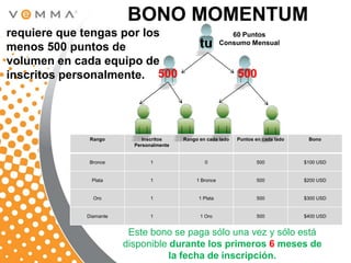 BONO MOMENTUM
requiere que tengas por los                                  60 Puntos

menos 500 puntos de                             tu        Consumo Mensual

volumen en cada equipo de
inscritos personalmente. 500                                   500




              Rango          Inscritos    Rango en cada lado   Puntos en cada lado    Bono
                          Personalmente


              Bronce            1                 0                   500            $100 USD


              Plata             1              1 Bronce               500            $200 USD


               Oro              1               1 Plata               500            $300 USD


             Diamante           1               1 Oro                 500            $400 USD


                         Este bono se paga sólo una vez y sólo está
                        disponible durante los primeros 6 meses de
                                   la fecha de inscripción.
 