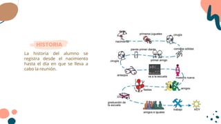 HISTORIA
La historia del alumno se
registra desde el nacimiento
hasta el día en que se lleva a
cabo la reunión.
 