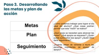 Paso 3. Desarrollando
las metas y plan de
acción
Metas
¿Cómo podemos trabajar para lograr el día
ideal del alumno? ¿Qué cosas podrían
permitir que esta "visión" se realice?
Plan
¿Qué cosas se necesitan para alcanzar las
metas? ¿Qué apoyos se requieren? ¿Quién
puede suministrar ese apoyo? ¿Quién debe
darle seguimiento?
Seguimiento
¿Cuándo deben de volverse a reunir las
personas importantes (el equipo de
apoyo)?
 