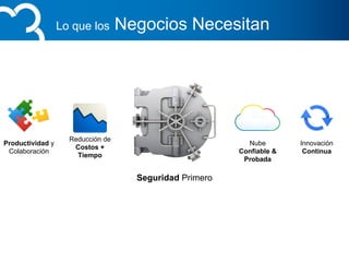What BUSINESSES needLo que los Negocios Necesitan
Seguridad Primero
Nube
Confiable &
Probada
Innovación
Continua
Productividad y
Colaboración
Reducción de
Costos +
Tiempo
 