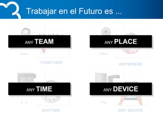 Trabajar en el Futuro es ...
Alone Office
9 - 5
ANYTIME
TOGETHER ANYWHERE
ANY DEVICE
PCs
ANY TEAM ANY PLACE
ANY TIME ANY DEVICE
 