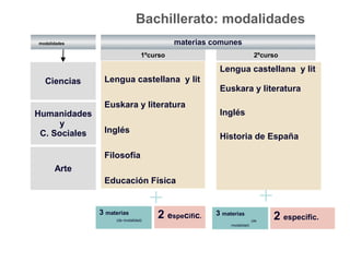 Lengua castellana y lit
Euskara y literatura
Inglés
Filosofía
Educación Física
Ciencias
modalidades
Bachillerato: modalidades
3 materias
(de modalidad)
Humanidades
y
C. Sociales
Arte
materias comunes
2 especific.
Lengua castellana y lit
Euskara y literatura
Inglés
Historia de España
3 materias
(de
modalidad)
1ºcurso 2ºcurso
2 especific.
 