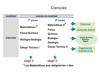 Ciencias Salud
1º curso 2º curso
Matemáticas I*
Física-Química
Biología-Geología
Dibujo Técnico I
Matemáticas II*
Física
Química
Biología
Geología
Dibujo Técnico II
Ciclos técnicos
Química
Salud
elegir 2
Ciencias
modalidad
Ciencias
Ingenierías
Arquitectura
materias de modalidad
Ciencias
elegir 2
*Las Matemáticas son obligatorias + dos
 