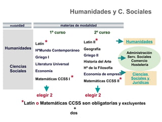 1º curso 2º curso
Latín *
HªMundo Contemporáneo
Griego I
Literatura Universal
Economía
Matemáticas CCSS I *
Latín II*
Geografía
Griego II
Historia del Arte
Hª de la Filosofía
Economía de empresa
Matemáticas CCSS II*
Humanidades
Ciencias
Sociales
modalidad materias de modalidad
Ciencias
Sociales y
Jurídicas
Humanidades
Administración
Serv. Sociales
Comercio
Hostelería
Humanidades y C. Sociales
elegir 2 elegir 2
*Latín o Matemáticas CCSS son obligatorias y excluyentes
+
dos
 
