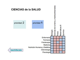 bachillerato
CIENCIAS de la SALUD
prioridad 2 prioridad 1
 