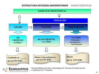 34
EJERCICIO PROFESIONAL
POSGRADO
GRADO MÁSTER DOCTORADO
240
CRÉDITOS
4 AÑOS *
60-120 CRÉDITOS
1-2 AÑOS
3-4 AÑOS
Formación +
Investigación +
Tesis doctoral
Graduado en ______
por la UPV/EHU
Graduado en ______
por la UPV/EHU
Doctor
por la UPV/EHU
Doctor
por la UPV/EHU
ESTRUCTURA ESTUDIOS UNIVERSITARIOS
* Excepto Medicina (6 años), Odontología (5), Farmacia (5) Veterinaria (5)
y Arquitectura (5 + Proyecto)
CARACTERÍSTICAS
Máster Universitario en
__por la UPV/EHU
Máster Universitario en
__por la UPV/EHU
 