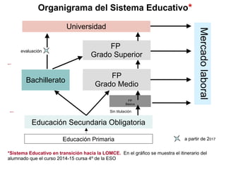 Organigrama del Sistema Educativo*
Educación Primaria
Educación Secundaria Obligatoria
Universidad
Bachillerato
FP
Grado Superior
FP
Grado Medio
FP
Básica
a partir de 2017
Sin titulación
evaluación
Mercadolaboral
*Sistema Educativo en transición hacia la LOMCE. En el gráfico se muestra el itinerario del
alumnado que el curso 2014-15 cursa 4º de la ESO
2014-15
2016-17
 