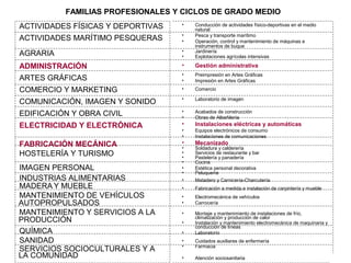 FAMILIAS PROFESIONALES Y CICLOS DE GRADO MEDIO
ACTIVIDADES FÍSICAS Y DEPORTIVAS
ACTIVIDADES MARÍTIMO PESQUERAS
AGRARIA
ADMINISTRACIÓN
ARTES GRÁFICAS
COMERCIO Y MARKETING
COMUNICACIÓN, IMAGEN Y SONIDO
EDIFICACIÓN Y OBRA CIVIL
ELECTRICIDAD Y ELECTRÓNICA
FABRICACIÓN MECÁNICA
HOSTELERÍA Y TURISMO
IMAGEN PERSONAL
INDUSTRIAS ALIMENTARIAS
MADERA Y MUEBLE
MANTENIMIENTO DE VEHÍCULOS
AUTOPROPULSADOS
MANTENIMIENTO Y SERVICIOS A LA
PRODUCCIÓN
QUÍMICA
SANIDAD
SERVICIOS SOCIOCULTURALES Y A
LA COMUNIDAD
• Conducción de actividades físico-deportivas en el medio
natural
• Pesca y transporte marítimo
• Operación, control y mantenimiento de máquinas e
instrumentos de buque
• Jardinería
• Explotaciones agrícolas intensivas
• Gestión administrativa
• Preimpresión en Artes Gráficas
• Impresión en Artes Gráficas
• Comercio
• Laboratorio de imagen
• Acabados de construcción
• Obras de Albañilería
• Instalaciones eléctricas y automáticas
• Equipos electrónicos de consumo
• Instalaciones de comunicaciones
• Mecanizado
• Soldadura y calderería
• Servicios de restaurante y bar
• Pastelería y panadería
• Cocina
• Estética personal decorativa
• Peluquería
• Matadero y Carnicería-Charcutería
• Fabricación a medida e instalación de carpintería y mueble
• Electromecánica de vehículos
• Carrocería
• Montaje y mantenimiento de instalaciones de frío,
climatización y producción de calor
• Instalación y mantenimiento electromecánica de maquinaria y
conducción de líneas
• Laboratorio
• Cuidados auxiliares de enfermería
• Farmacia
• Atención sociosanitaria
 