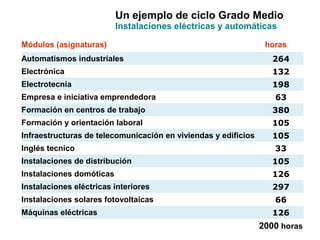 2000 horas
Módulos (asignaturas) horas
Automatismos industriales 264
Electrónica 132
Electrotecnia 198
Empresa e iniciativa emprendedora 63
Formación en centros de trabajo 380
Formación y orientación laboral 105
Infraestructuras de telecomunicación en viviendas y edificios 105
Inglés tecnico 33
Instalaciones de distribución 105
Instalaciones domóticas 126
Instalaciones eléctricas interiores 297
Instalaciones solares fotovoltaicas 66
Máquinas eléctricas 126
Un ejemplo de ciclo Grado Medio
Instalaciones eléctricas y automáticas
 