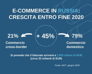 E-COMMERCE IN RUSSIA:
CRESCITA ENTRO FINE 2020
+ 45%21% 79%
Commercio
cross-border
Commercio
domestico
Si prevede che il fatturato arriverà a 2,933 trilioni di RUB
(circa 33 miliardi di EUR)
Fonte: AKIT, giugno 2020
 