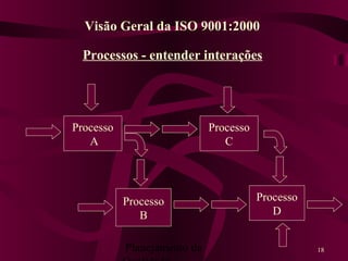 Planejamento da 18
Processos - entender interações
Processo
A
Processo
C
Processo
D
Processo
B
Visão Geral da ISO 9001:2000
 