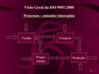 Planejamento da 19
Processos - entender interações
Vendas Compras
ProduçãoProgra-
mação
Visão Geral da ISO 9001:2000
 