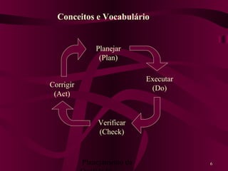 Planejamento da 6
Planejar
(Plan)
Corrigir
(Act)
Executar
(Do)
Verificar
(Check)
Conceitos e Vocabulário
 