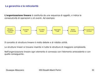 La gerarchia e la reticolarità

L’organizzazione lineare è costituita da una sequenza di oggetti, e indica la
consecutività di operazioni o di eventi. Ad esempio:

Riempire
una pentola
d’acqua

Accendere
il gas

Far bollire
l’acqua

Aggiungere
il sale

Buttare
le trenette

Far cuocere circa
10 minuti

Il concetto di struttura lineare è molto debole e di ridotta utilità.
Le strutture lineari si trovano inserite in tutte le strutture di maggiore complessità.
Nell’organizzazione lineare ogni elemento è connesso con l’elemento antecedente e con
quello conseguente.

Giuseppe Albezzano

IISS Boselli Alberti Pertini

30

 