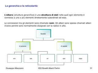 La gerarchia e la reticolarità

L’albero (struttura gerarchica) è una struttura di dati nella quel ogni elemento è
connesso a uno o più elementi direttamente subordinati ad esso.
Le connessioni tra gli elementi sono chiamate rami. Gli alberi sono spesso chiamati alberi
inversi perché sono normalmente disegnati con la radice in alto.

Società
Società

di persone
di persone

snc
snc

Giuseppe Albezzano

di capitali
di capitali

sas
sas

srl
srl

IISS Boselli Alberti Pertini

spa
spa

sapa
sapa

31

 