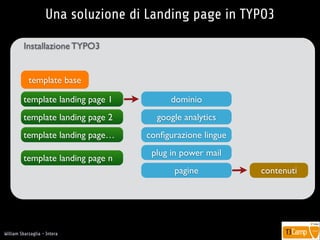 !
William Sbarzaglia - Intera
Una soluzione di Landing page in TYPO3
Installazione TYPO3
template base
template landing page 1
conﬁgurazione lingue
plug in power mail
template landing page 2
template landing page n
template landing page…
pagine contenuti
google analytics
dominio
 
