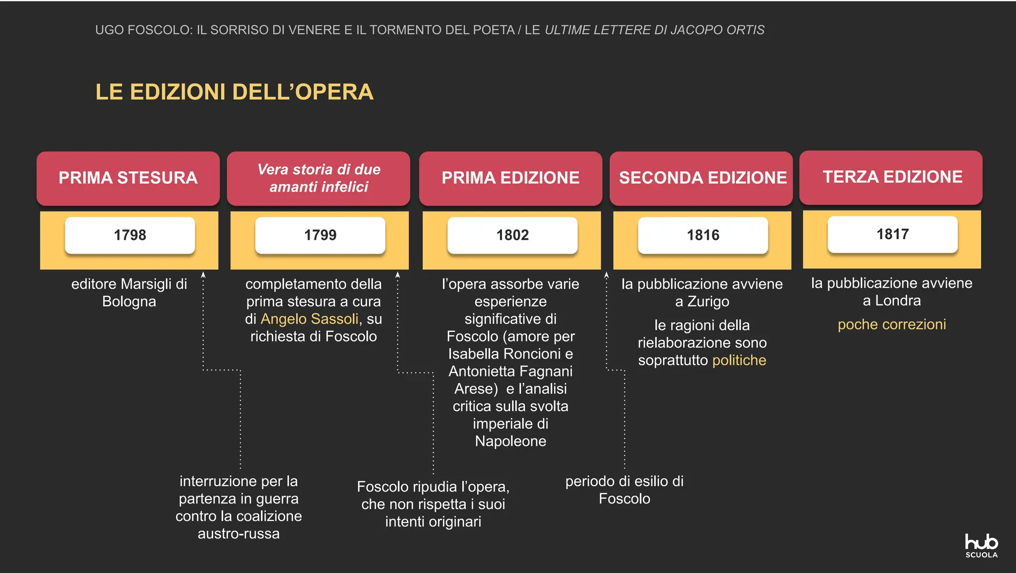 LE EDIZIONI DELL’OPERA
UGO FOSCOLO: IL SORRISO DI VENERE E IL TORMENTO DEL POETA / LE ULTIME LETTERE DI JACOPO ORTIS
PRIMA STESURA
1798
editore Marsigli di
Bologna
interruzione per la
partenza in guerra
contro la coalizione
austro-russa
Vera storia di due
amanti infelici
1799
completamento della
prima stesura a cura
di Angelo Sassoli, su
richiesta di Foscolo
Foscolo ripudia l’opera,
che non rispetta i suoi
intenti originari
PRIMA EDIZIONE
1802
l’opera assorbe varie
esperienze
significative di
Foscolo (amore per
Isabella Roncioni e
Antonietta Fagnani
Arese) e l’analisi
critica sulla svolta
imperiale di
Napoleone
periodo di esilio di
Foscolo
SECONDA EDIZIONE
1816
la pubblicazione avviene
a Zurigo
le ragioni della
rielaborazione sono
soprattutto politiche
TERZA EDIZIONE
1817
la pubblicazione avviene
a Londra
poche correzioni
 
