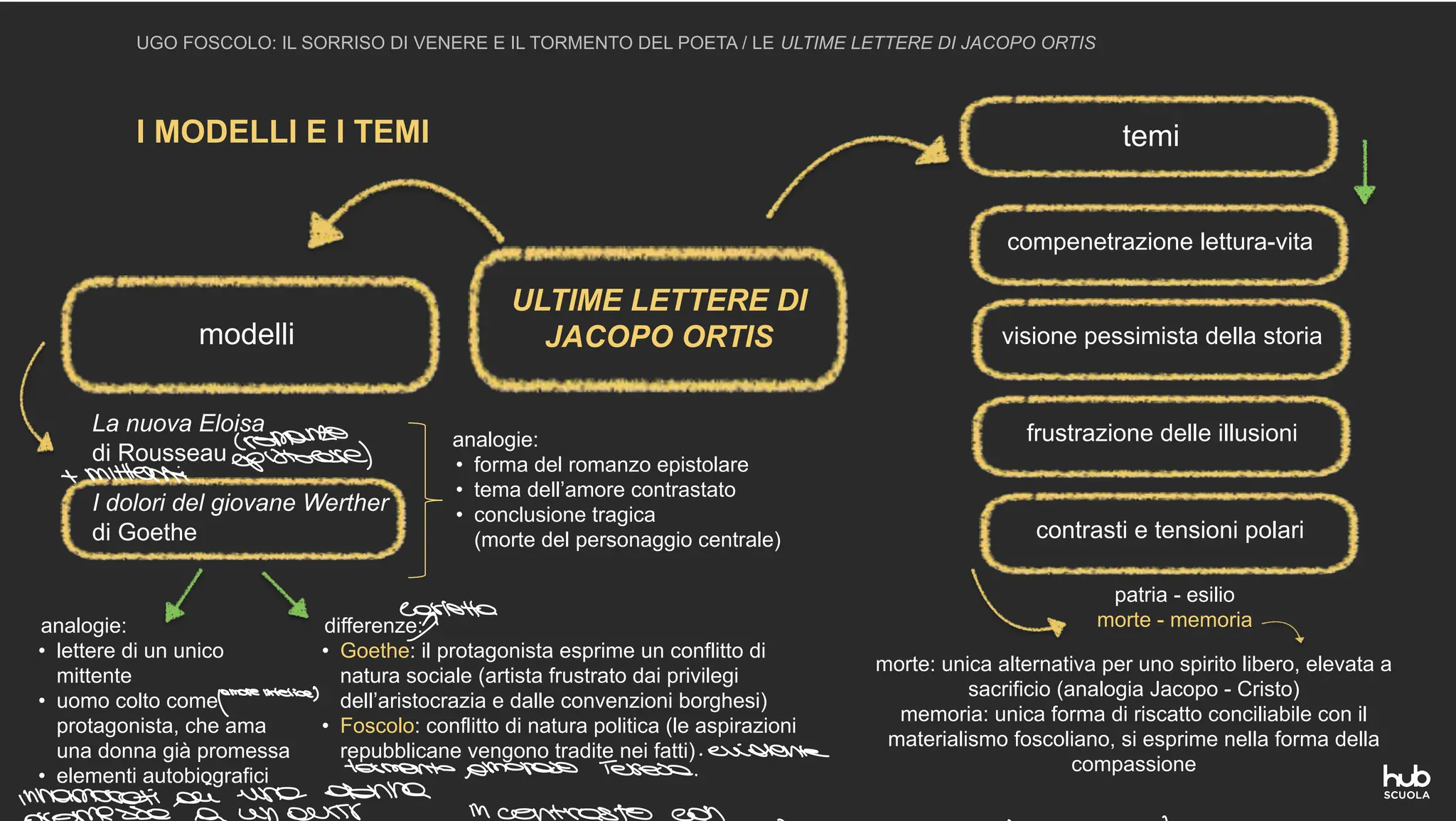 I MODELLI E I TEMI
UGO FOSCOLO: IL SORRISO DI VENERE E IL TORMENTO DEL POETA / LE ULTIME LETTERE DI JACOPO ORTIS
modelli
ULTIME LETTERE DI
JACOPO ORTIS
analogie:
• forma del romanzo epistolare
• tema dell’amore contrastato
• conclusione tragica
(morte del personaggio centrale)
La nuova Eloisa
di Rousseau
temi
I dolori del giovane Werther
di Goethe
analogie:
• lettere di un unico
mittente
• uomo colto come
protagonista, che ama
una donna già promessa
• elementi autobiografici
differenze:
• Goethe: il protagonista esprime un conflitto di
natura sociale (artista frustrato dai privilegi
dell’aristocrazia e dalle convenzioni borghesi)
• Foscolo: conflitto di natura politica (le aspirazioni
repubblicane vengono tradite nei fatti)
compenetrazione lettura-vita
visione pessimista della storia
frustrazione delle illusioni
contrasti e tensioni polari
patria - esilio
morte - memoria
morte: unica alternativa per uno spirito libero, elevata a
sacrificio (analogia Jacopo - Cristo)
memoria: unica forma di riscatto conciliabile con il
materialismo foscoliano, si esprime nella forma della
compassione
miniera SIEGE
cerotto
amorenterica
Teresa
evidente
 