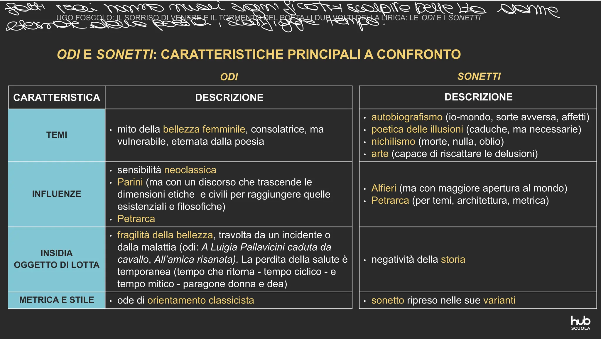 ODI E SONETTI: CARATTERISTICHE PRINCIPALI A CONFRONTO
UGO FOSCOLO: IL SORRISO DI VENERE E IL TORMENTO DEL POETA / I DUE VOLTI DELLA LIRICA: LE ODI E I SONETTI
ODI SONETTI
CARATTERISTICA DESCRIZIONE DESCRIZIONE
TEMI
• mito della bellezza femminile, consolatrice, ma
vulnerabile, eternata dalla poesia
• autobiografismo (io-mondo, sorte avversa, affetti)
• poetica delle illusioni (caduche, ma necessarie)
• nichilismo (morte, nulla, oblio)
• arte (capace di riscattare le delusioni)
INFLUENZE
• sensibilità neoclassica
• Parini (ma con un discorso che trascende le
dimensioni etiche e civili per raggiungere quelle
esistenziali e filosofiche)
• Petrarca
• Alfieri (ma con maggiore apertura al mondo)
• Petrarca (per temi, architettura, metrica)
INSIDIA
OGGETTO DI LOTTA
• fragilità della bellezza, travolta da un incidente o
dalla malattia (odi: A Luigia Pallavicini caduta da
cavallo, All’amica risanata). La perdita della salute è
temporanea (tempo che ritorna - tempo ciclico - e
tempo mitico - paragone donna e dea)
• negatività della storia
METRICA E STILE • ode di orientamento classicista • sonetto ripreso nelle sue varianti
canto
fatti reali hanno nuovi significati1scolpiredelle Lza donne
lessate della poesia sconfiggetempo
 