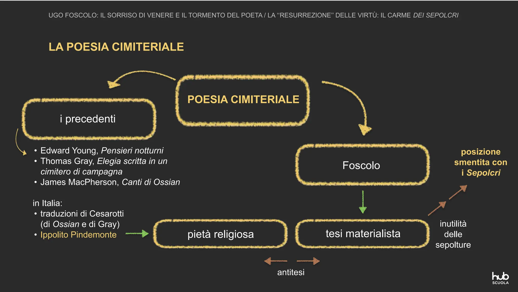 • Edward Young, Pensieri notturni
• Thomas Gray, Elegia scritta in un
cimitero di campagna
• James MacPherson, Canti di Ossian
in Italia:
• traduzioni di Cesarotti
(di Ossian e di Gray)
• Ippolito Pindemonte
LA POESIA CIMITERIALE
UGO FOSCOLO: IL SORRISO DI VENERE E IL TORMENTO DEL POETA / LA ‘‘RESURREZIONE’’ DELLE VIRTÙ: IL CARME DEI SEPOLCRI
i precedenti
POESIA CIMITERIALE
inutilità
delle
sepolture
Foscolo
tesi materialista
pietà religiosa
antitesi
posizione
smentita con
i Sepolcri
 