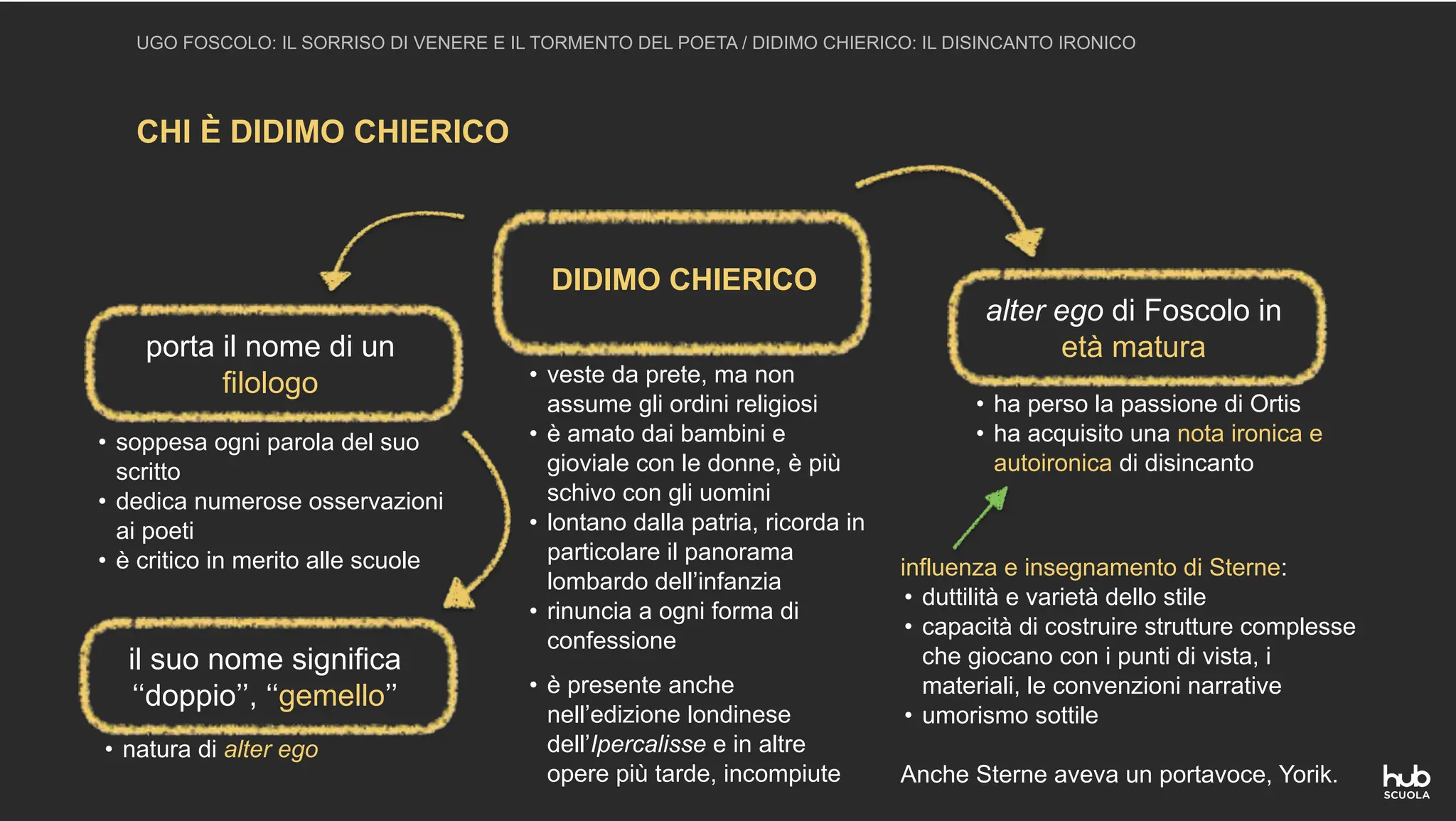 influenza e insegnamento di Sterne:
• duttilità e varietà dello stile
• capacità di costruire strutture complesse
che giocano con i punti di vista, i
materiali, le convenzioni narrative
• umorismo sottile
Anche Sterne aveva un portavoce, Yorik.
CHI È DIDIMO CHIERICO
UGO FOSCOLO: IL SORRISO DI VENERE E IL TORMENTO DEL POETA / DIDIMO CHIERICO: IL DISINCANTO IRONICO
DIDIMO CHIERICO
alter ego di Foscolo in
età matura
• ha perso la passione di Ortis
• ha acquisito una nota ironica e
autoironica di disincanto
porta il nome di un
filologo
• soppesa ogni parola del suo
scritto
• dedica numerose osservazioni
ai poeti
• è critico in merito alle scuole
il suo nome significa
‘‘doppio’’, ‘‘gemello’’
• natura di alter ego
• veste da prete, ma non
assume gli ordini religiosi
• è amato dai bambini e
gioviale con le donne, è più
schivo con gli uomini
• lontano dalla patria, ricorda in
particolare il panorama
lombardo dell’infanzia
• rinuncia a ogni forma di
confessione
• è presente anche
nell’edizione londinese
dell’Ipercalisse e in altre
opere più tarde, incompiute
 