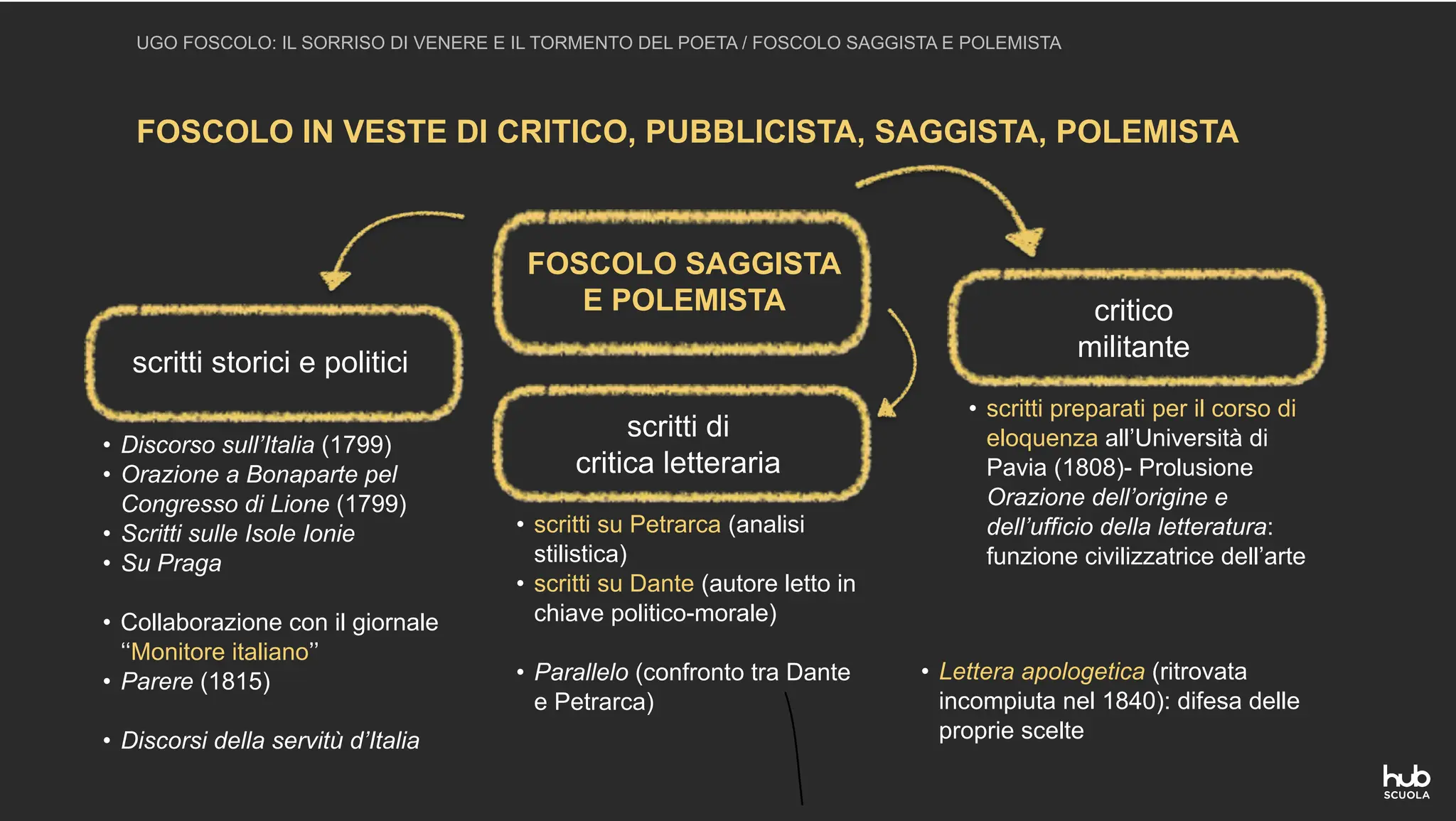 FOSCOLO IN VESTE DI CRITICO, PUBBLICISTA, SAGGISTA, POLEMISTA
UGO FOSCOLO: IL SORRISO DI VENERE E IL TORMENTO DEL POETA / FOSCOLO SAGGISTA E POLEMISTA
FOSCOLO SAGGISTA
E POLEMISTA critico
militante
• Discorso sull’Italia (1799)
• Orazione a Bonaparte pel
Congresso di Lione (1799)
• Scritti sulle Isole Ionie
• Su Praga
• Collaborazione con il giornale
‘‘Monitore italiano’’
• Parere (1815)
• Discorsi della servitù d’Italia
scritti storici e politici
scritti di
critica letteraria
• scritti su Petrarca (analisi
stilistica)
• scritti su Dante (autore letto in
chiave politico-morale)
• Parallelo (confronto tra Dante
e Petrarca)
• scritti preparati per il corso di
eloquenza all’Università di
Pavia (1808)- Prolusione
Orazione dell’origine e
dell’ufficio della letteratura:
funzione civilizzatrice dell’arte
• Lettera apologetica (ritrovata
incompiuta nel 1840): difesa delle
proprie scelte
I
 