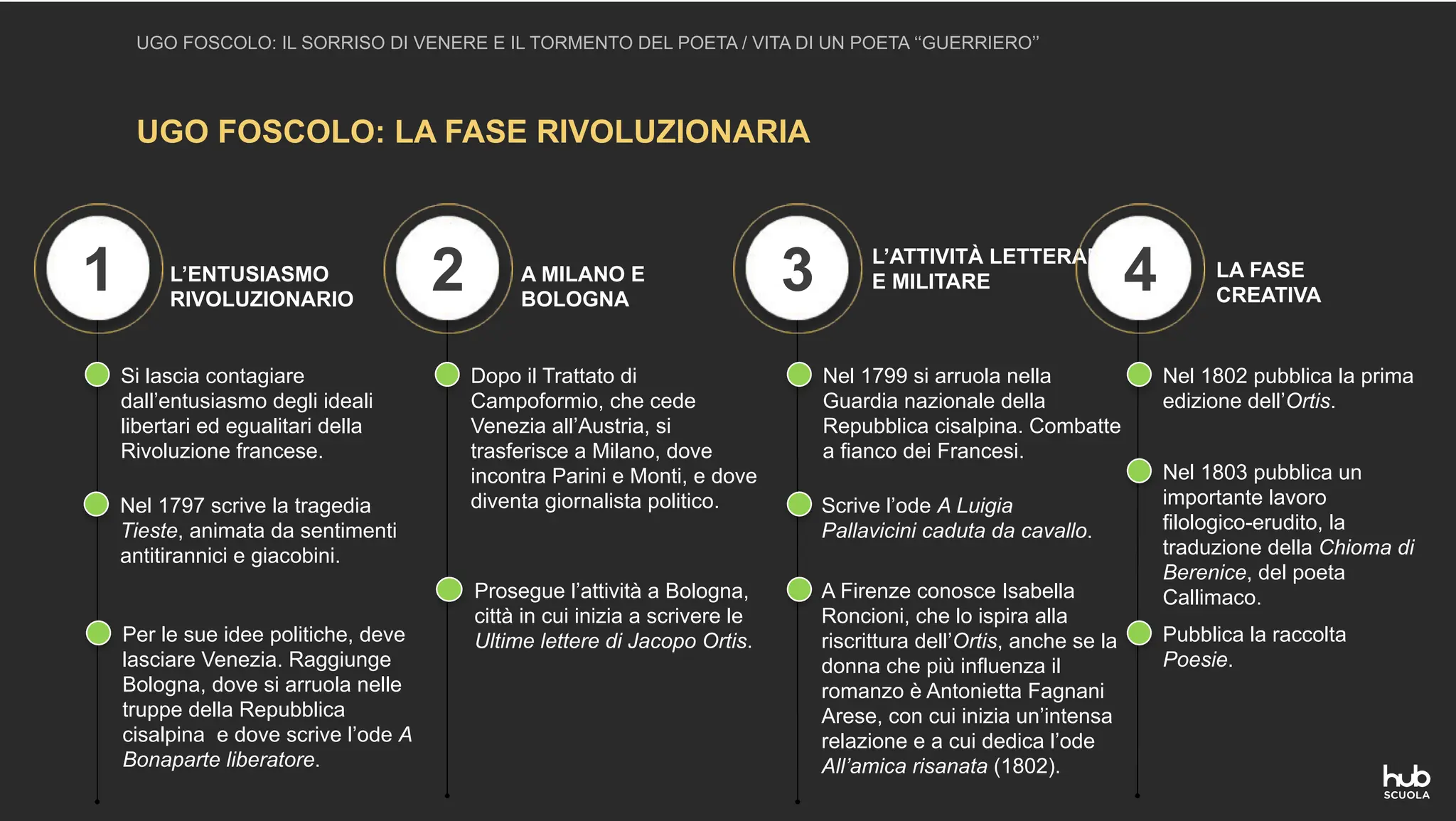 UGO FOSCOLO: LA FASE RIVOLUZIONARIA
UGO FOSCOLO: IL SORRISO DI VENERE E IL TORMENTO DEL POETA / VITA DI UN POETA ‘‘GUERRIERO’’
Si lascia contagiare
dall’entusiasmo degli ideali
libertari ed egualitari della
Rivoluzione francese.
Dopo il Trattato di
Campoformio, che cede
Venezia all’Austria, si
trasferisce a Milano, dove
incontra Parini e Monti, e dove
diventa giornalista politico.
Nel 1799 si arruola nella
Guardia nazionale della
Repubblica cisalpina. Combatte
a fianco dei Francesi.
1 2 3
L’ENTUSIASMO
RIVOLUZIONARIO
A MILANO E
BOLOGNA
L’ATTIVITÀ LETTERARIA
E MILITARE
Prosegue l’attività a Bologna,
città in cui inizia a scrivere le
Ultime lettere di Jacopo Ortis.
Scrive l’ode A Luigia
Pallavicini caduta da cavallo.
Nel 1797 scrive la tragedia
Tieste, animata da sentimenti
antitirannici e giacobini.
Per le sue idee politiche, deve
lasciare Venezia. Raggiunge
Bologna, dove si arruola nelle
truppe della Repubblica
cisalpina e dove scrive l’ode A
Bonaparte liberatore.
Nel 1802 pubblica la prima
edizione dell’Ortis.
Nel 1803 pubblica un
importante lavoro
filologico-erudito, la
traduzione della Chioma di
Berenice, del poeta
Callimaco.
4 LA FASE
CREATIVA
A Firenze conosce Isabella
Roncioni, che lo ispira alla
riscrittura dell’Ortis, anche se la
donna che più influenza il
romanzo è Antonietta Fagnani
Arese, con cui inizia un’intensa
relazione e a cui dedica l’ode
All’amica risanata (1802).
Pubblica la raccolta
Poesie.
 