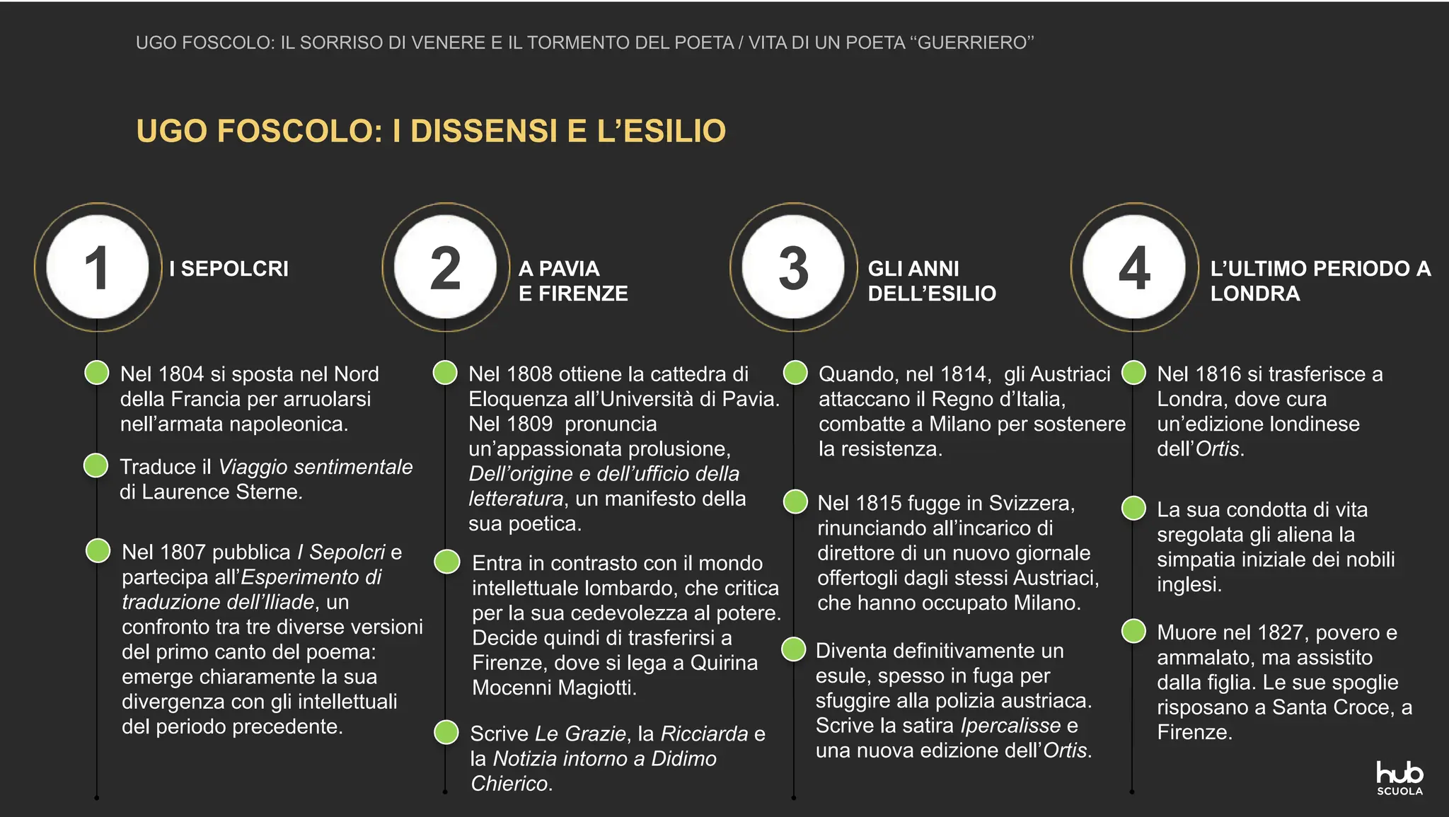 UGO FOSCOLO: I DISSENSI E L’ESILIO
UGO FOSCOLO: IL SORRISO DI VENERE E IL TORMENTO DEL POETA / VITA DI UN POETA ‘‘GUERRIERO’’
Nel 1804 si sposta nel Nord
della Francia per arruolarsi
nell’armata napoleonica.
Nel 1808 ottiene la cattedra di
Eloquenza all’Università di Pavia.
Nel 1809 pronuncia
un’appassionata prolusione,
Dell’origine e dell’ufficio della
letteratura, un manifesto della
sua poetica.
Quando, nel 1814, gli Austriaci
attaccano il Regno d’Italia,
combatte a Milano per sostenere
la resistenza.
1 2 3
I SEPOLCRI A PAVIA
E FIRENZE
GLI ANNI
DELL’ESILIO
Entra in contrasto con il mondo
intellettuale lombardo, che critica
per la sua cedevolezza al potere.
Decide quindi di trasferirsi a
Firenze, dove si lega a Quirina
Mocenni Magiotti.
Nel 1815 fugge in Svizzera,
rinunciando all’incarico di
direttore di un nuovo giornale
offertogli dagli stessi Austriaci,
che hanno occupato Milano.
Traduce il Viaggio sentimentale
di Laurence Sterne.
Nel 1807 pubblica I Sepolcri e
partecipa all’Esperimento di
traduzione dell’Iliade, un
confronto tra tre diverse versioni
del primo canto del poema:
emerge chiaramente la sua
divergenza con gli intellettuali
del periodo precedente. Scrive Le Grazie, la Ricciarda e
la Notizia intorno a Didimo
Chierico.
Diventa definitivamente un
esule, spesso in fuga per
sfuggire alla polizia austriaca.
Scrive la satira Ipercalisse e
una nuova edizione dell’Ortis.
Nel 1816 si trasferisce a
Londra, dove cura
un’edizione londinese
dell’Ortis.
La sua condotta di vita
sregolata gli aliena la
simpatia iniziale dei nobili
inglesi.
4 L’ULTIMO PERIODO A
LONDRA
Muore nel 1827, povero e
ammalato, ma assistito
dalla figlia. Le sue spoglie
risposano a Santa Croce, a
Firenze.
 