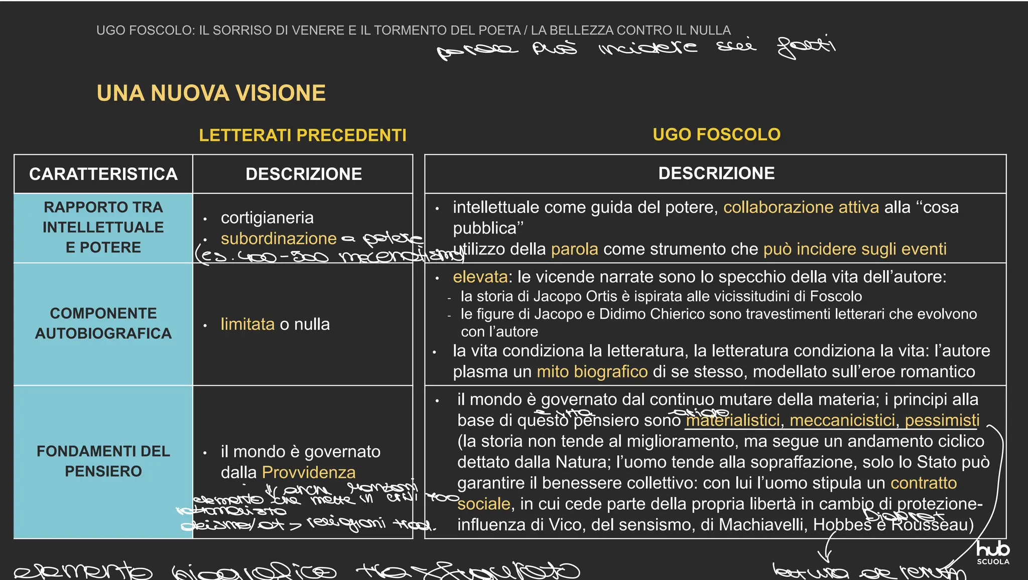UNA NUOVA VISIONE
UGO FOSCOLO: IL SORRISO DI VENERE E IL TORMENTO DEL POETA / LA BELLEZZA CONTRO IL NULLA
LETTERATI PRECEDENTI UGO FOSCOLO
CARATTERISTICA DESCRIZIONE DESCRIZIONE
RAPPORTO TRA
INTELLETTUALE
E POTERE
• cortigianeria
• subordinazione
• intellettuale come guida del potere, collaborazione attiva alla ‘‘cosa
pubblica’’
• utilizzo della parola come strumento che può incidere sugli eventi
COMPONENTE
AUTOBIOGRAFICA
• limitata o nulla
• elevata: le vicende narrate sono lo specchio della vita dell’autore:
- la storia di Jacopo Ortis è ispirata alle vicissitudini di Foscolo
- le figure di Jacopo e Didimo Chierico sono travestimenti letterari che evolvono
con l’autore
• la vita condiziona la letteratura, la letteratura condiziona la vita: l’autore
plasma un mito biografico di se stesso, modellato sull’eroe romantico
FONDAMENTI DEL
PENSIERO
• il mondo è governato
dalla Provvidenza
• il mondo è governato dal continuo mutare della materia; i principi alla
base di questo pensiero sono materialistici, meccanicistici, pessimisti
(la storia non tende al miglioramento, ma segue un andamento ciclico
dettato dalla Natura; l’uomo tende alla sopraffazione, solo lo Stato può
garantire il benessere collettivo: con lui l’uomo stipula un contratto
sociale, in cui cede parte della propria libertà in cambio di protezione-
influenza di Vico, del sensismo, di Machiavelli, Hobbes e Rousseau)
parola può incidere sui fatti
es 400 500InfertEismo
vita arido
e.EE
It g dinero
tatuàderman
 