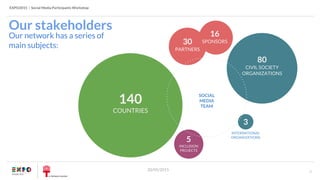 EXPO2015 | Social Media Participants Workshop
20/05/2015
Our stakeholders
3
Our network has a series of
main subjects:
140
COUNTRIES
30
PARTNERS
80
CIVIL SOCIETY
ORGANIZATIONS
5
INCLUSION
PROJECTS
3
INTERNATIONAL
ORGANIZATIONS
SOCIAL
MEDIA
TEAM
16
SPONSORS
 