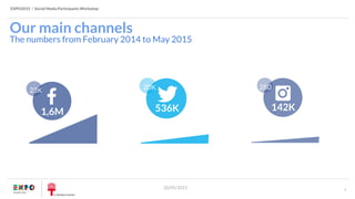 EXPO2015 | Social Media Participants Workshop
20/05/2015
Our main channels
4
23K
1,6M 536K
20K 280
142K
The numbers from February 2014 to May 2015
 